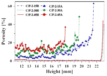 높이 방향에 따른 C/P 시편의 기공도 분포