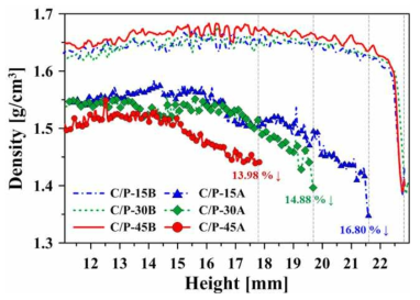 높이에 따른 C/P 시편의 밀도 분포