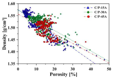 C/P 시편의 기공도에 따른 밀도 변화