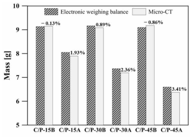 C/P 시편의 삭마 실험 전후 질량