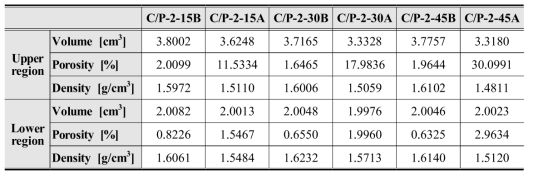 C/P 시편의 체적, 기공도, 밀도