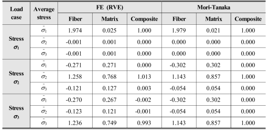 삼차원 대표 체적 요소와 Mori-Tanaka 기법의 평균 응력 비교 결과