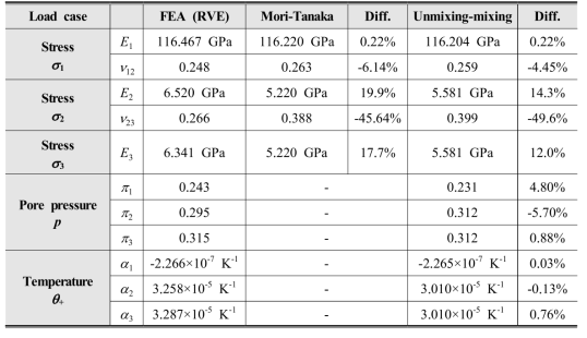 삼차원 대표 체적 요소와 각 기법의 유효 물성 비교 결과