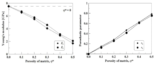 기공도 증가에 따른 유효 탄성 계수 및 기공 탄성 인자