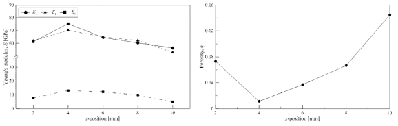두께 방향에 따른 탄성 계수 및 기공도