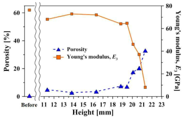 높이에 따른 기공도 및 유효 물성 변화
