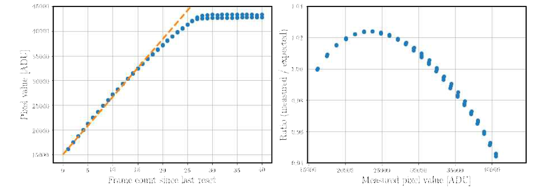 (왼쪽) 한 픽셀의 값을 리셋 후 프레임 카운트의 함수로 나타낸 것(파란색 점)과, 그림 11의 선형 회귀 결과에서 ㅍ레임 카운트가 8.5인 위치에서의 값을 기울기로 취하여 그린 직선(오렌지색 파선). (오른쪽) 한 픽셀의 측정된 값(왼쪽의 파란색 점)을 기대되는 선형성(왼쪽의 오렌지색 파선)으로 나눈 비를 측정된 값의 함수로 나타낸 것