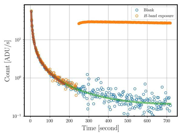 가림 필터 관측(blank filter, 파란색 점)과 H밴드 노출 관측(오렌지색 점)의 차분 영상에서 구한 중간 값의 시간에 따른 변화와 이를 각각 f(t) 함수(녹색 선)와 g(t) 함수(오렌지색 선)로 맞춘 결과
