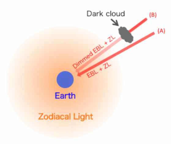 암흑성운의 가림 효과를 활용한 적외선 우주배경복사 (EBL) 측정에 대한 도식도