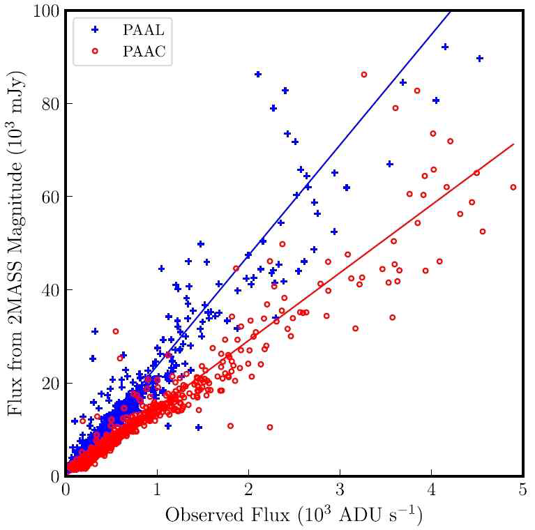세페우스 영역에서 관측된 점광원들에 대한 MIRIS 플럭스 측정값과 2MASS 플럭스 값의 비교. 파란색은 Paα 방출선 필터 PAAL, 빨간색은 Paα 연속선 필터 PAAC에 대한 것이다