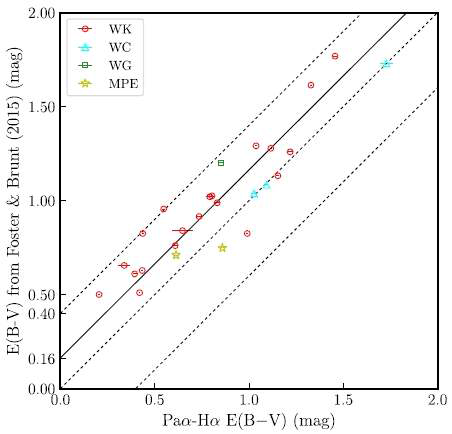 MIRIS Paα와 IPHAS Hα로 얻은 소광값 Paα -Hα E(B-V)와 Foster와 Brunt(2015)가 계산한 소광값의 비교. 대각실선은 두 결과가 0.16등급의 체계적인 차이가 있음을 보여준다