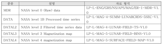 자력계 관측 자료 구성