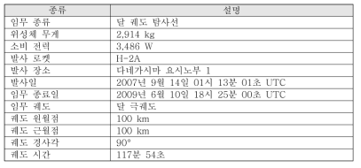 Kaguya의 상세 정보