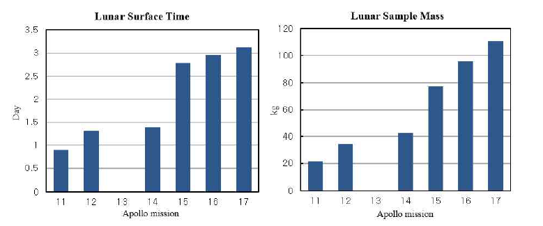 아폴로 착륙선의 표면에서 활동 시간(좌) 및 수집한 암석 샘플의 양(우)