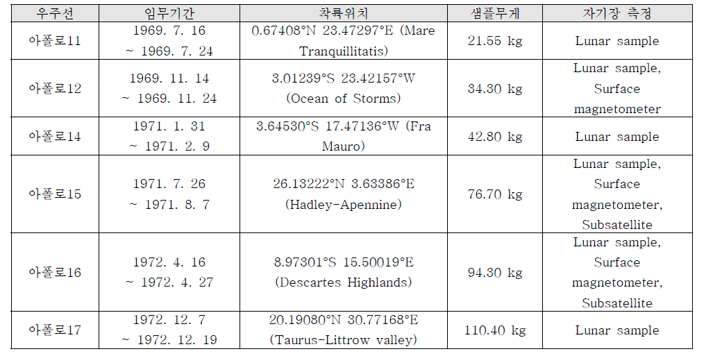 아폴로 11 ~ 17호 정보