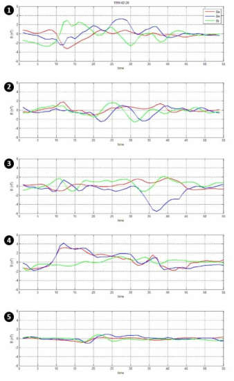 1999년 2월 20일 MAG 데이터의 자기장 East, North, Radial 성분 그래프