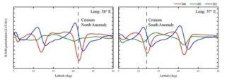 Crisium 충돌분지의 북쪽 자기이상 중심(경도: 58도; 왼쪽)과 남쪽 자기이상 중심 (경도: 57도; 오른쪽)을 지날 때의 자기장