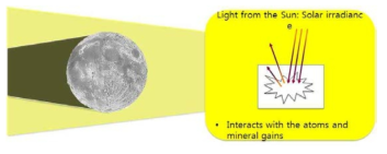 태양풍에 의한 달의 표토와 입자들의 상호작용