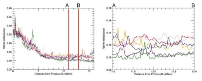 Proclus 분화구의 거리에 따른 광학적 밝기 비교 그래프
