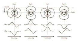 쌍극자 (Dipole)의 기본적인 4가지 방향과 쌍극자과 달 표면에 존재했을 때 위성에서 관측될 자기장 예측