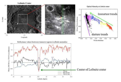 Leibnitz crater지역의 OMAT(우상)와 반사도 값(하) 비교