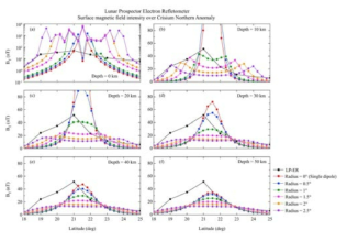 디스크 소스 모델로 추정한 달 표면에서의 자기장 세기와 Lunar Prospector Electron Reflectometer로 측정한 표면 자기장 세기 비교