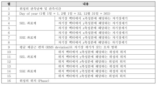 위성 관측 자료에 대한 설명