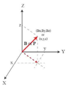 벡터와 성분 (x, y, z) 사이의 관계