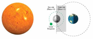 태양과 지구, 달 사이의 상대적인 위치에 따라 위성의 phase 결정