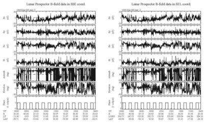 SSE 좌표계와 SEL 좌표계에서 99년 4월 3일 관측된 달의 자기장과 위성의 phase와 위치변화에 관한 그래프