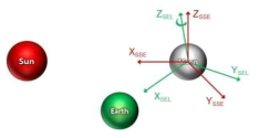 태양, 지구, 달의 상대적인 위치에 따른 SSE 좌표계와 SEL 좌표계