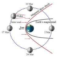 1999년 3월 달의 공전궤도