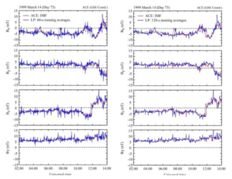 ACE위성이 관측한 IMF (빨간선)와 Lunar Prospector자기장 자료의 1분, 2분 평균값 (파란선)