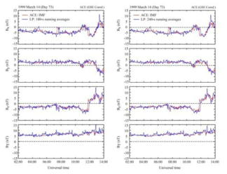 ACE위성이 관측한 IMF (빨간선)와 Lunar Prospector자기장 자료의 3분, 4분 평균값 (파란선)