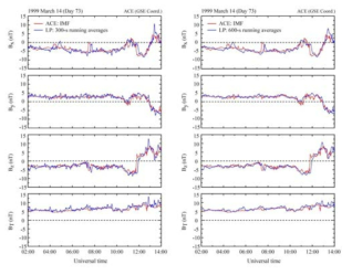 ACE위성이 관측한 IMF (빨간선)와 Lunar Prospector자기장 자료의 5분, 10분 평균값 (파란선)