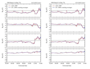 ACE위성이 관측한 IMF (빨간선)와 Lunar Prospector자기장 자료의 20분, 10분 평균값 (파란선)