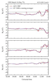 ACE위성이 관측한 IMF (빨간선)와 Lunar Prospector자기장 자료의 1시간 평균값 (파란선)