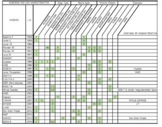 자기장 측정기를 활용한 국외 우주탐사 사례 분류