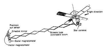 MAGSAT orbital configuration