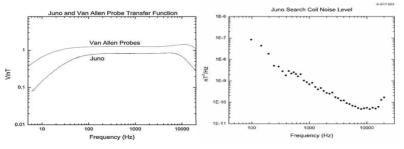 Juno 위성 및 Van allen probe 위성에 탑재된 서치 코일의 응답 주파수 시험 결과 비교(좌) 및 Juno 서치 코일의 노이즈 시험 결과 (우)