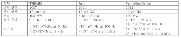 우주 탐사용 서치 코일 자력계 비교