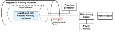 서치코일 자력계 시스템 응답 주파수 시험 구성도