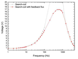 피드백 코일 유무에 따른 주파수별 출력 전압 비교