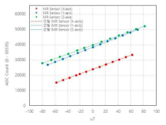 MR 센서의 선형성 특성 분석 결과