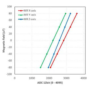 MR 센서(HMC1053)의 선형성 특성 분석 결과