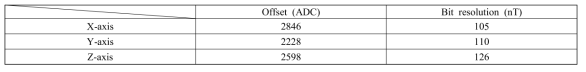 MR 센서(HMC1053)의 Performance (Offset, Bit resolution)