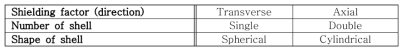 Shielding factor 정의를 위한 요소