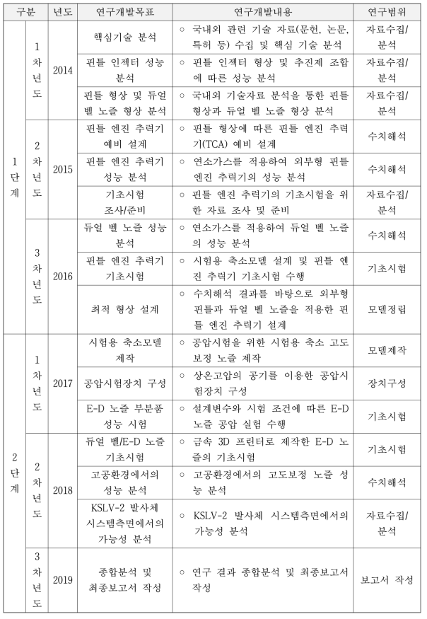 연구개발의 목표 및 범위