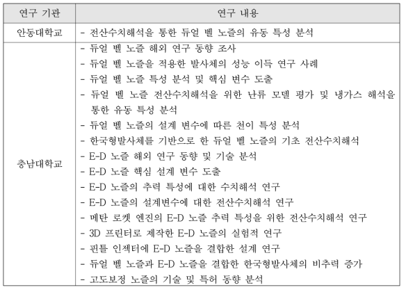 듀얼 벨 및 E-D 노즐 국내 주요 연구 사례