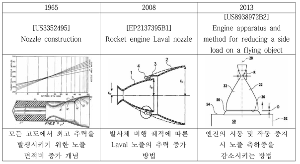 듀얼 벨 노즐의 특허 기술 동향